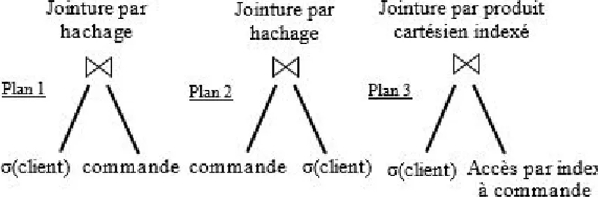 Figure 3.1) sont énumérés comme des plans d’exécution possibles pour la requête.