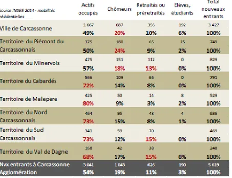 Figure 7 : Nouveaux entrants  au sein de Carcassonne Agglo par secteurs en 2014 