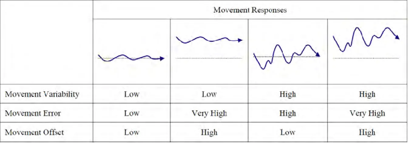Figure 5 : Comparaison entre &#34;Movement Variability&#34;, &#34;Movement Error&#34; et &#34;Movement  Offset&#34; [I.S