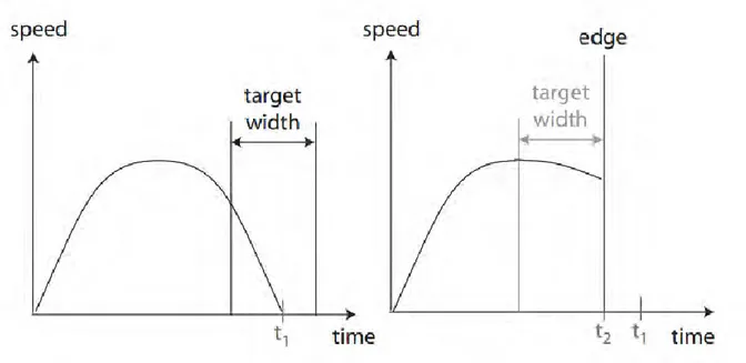 Figure 6 : Différence entre à gauche un mouvement d’atteinte classique, et à droite  l’atteinte d’une cible en bord d’écran [C