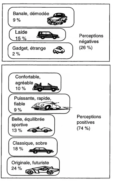 Figure 1 : Perceptions et voitures Banale, démodée  9% C Laide15% j Gadget, étrange ^ Perceptions négatives (26 %) Classique, sobre Originale, futuristeBelle, équilibrée sportive13% <£^^4Confortable agréable ^ Puissante, rapide, fiable Perceptions positives (74 %)