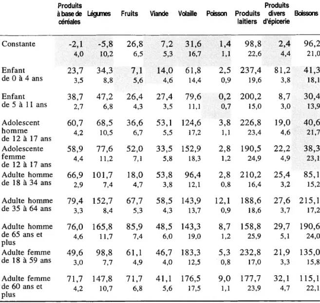 Tableau 2 : Estimation du modèle linéaire par groupe d'aliments (données INSEE 1991)