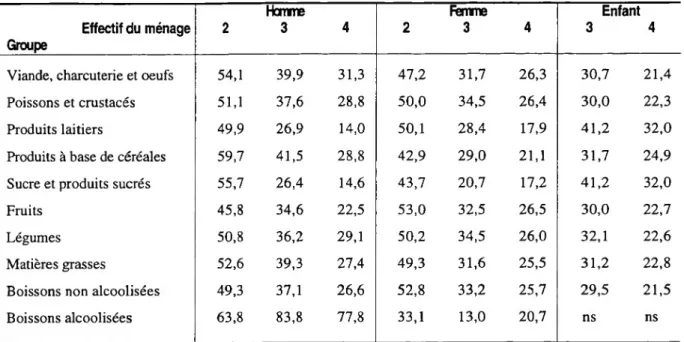 Tableau 4 : Part de chaque type d'individu dans la consommation du ménage (en  pourcentage) Effectif du ménage Groupe 2 Hcmme3 4 2 Femme3 4 Enfant3  4