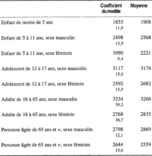 Tableau 5 : Modèle de Chesher comparé aux vraies valeurs des moyennes Coefficient 