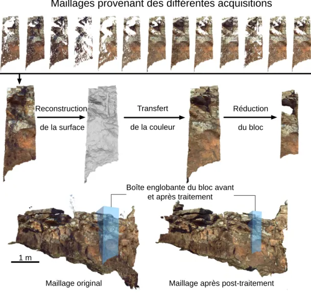 Figure 2.17 – Protocole appliqué sur les données acquises en utilisant le scanner FARO focus 3D.