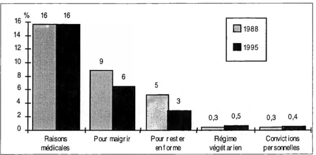Figure 18 : Évolution des types de régimes alimentaires suivis entre 1988 et 1995 % 16 16 16  -r-____ Raisons médicalesggggj