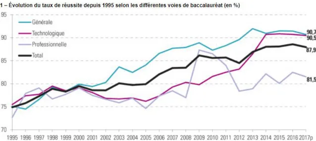 Figure 2: Taux de réussite au baccalauréat depuis 1995 (%) 