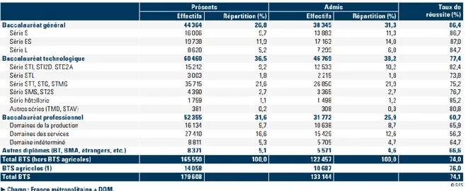 Tableau 3: Réussite en post baccalauréat selon le diplôme initial 