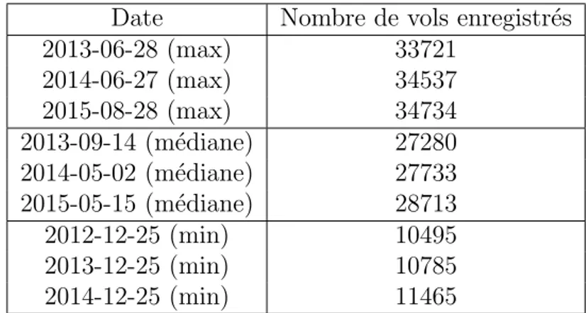 Tableau 1.1 – journ´ ees choisies