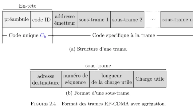 Figure 2.4 – Format des trames RP-CDMA avec agr´ egation.