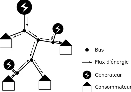 Figure 1.1: Topologie d’un réseau du futur