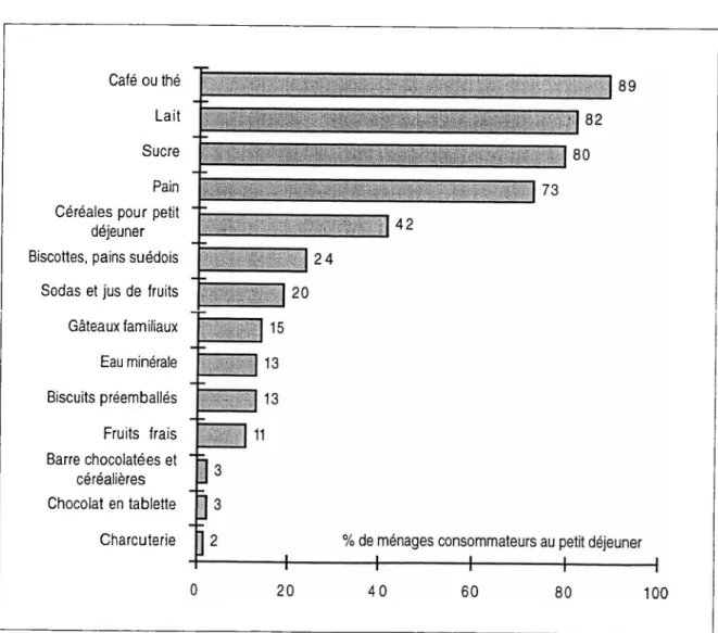 Figure 1 : Aliments consommés au petit déjeuner