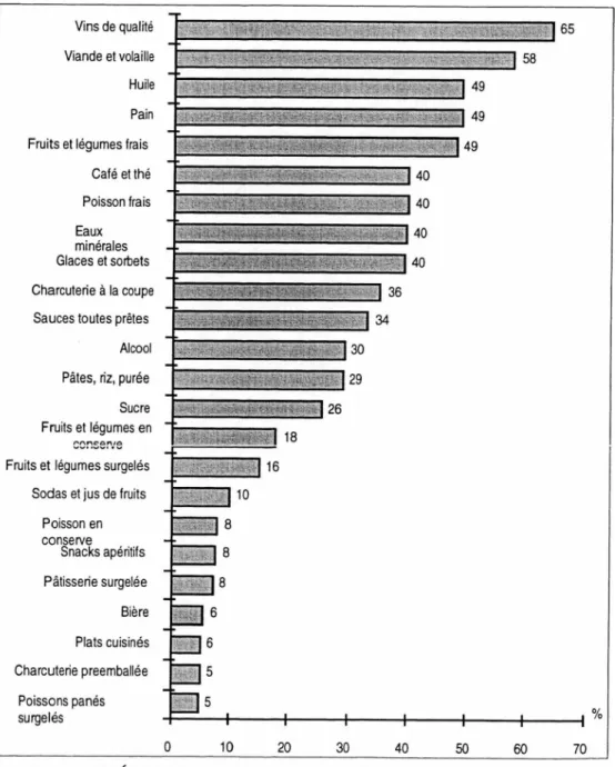 Figure 3 : Aliments consommés au cours des repas soignés
