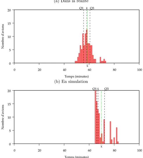 Figure 4.5 – Répartitions statistiques des temps de vol pour Toulouse - Orly 1 (a) Dans la réalité