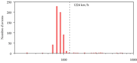 Figure 2.3 – Vitesse glissante maximum calculée pour chaque avion  0  50 100 150 200 250  1000  10000Nombre d'avions
