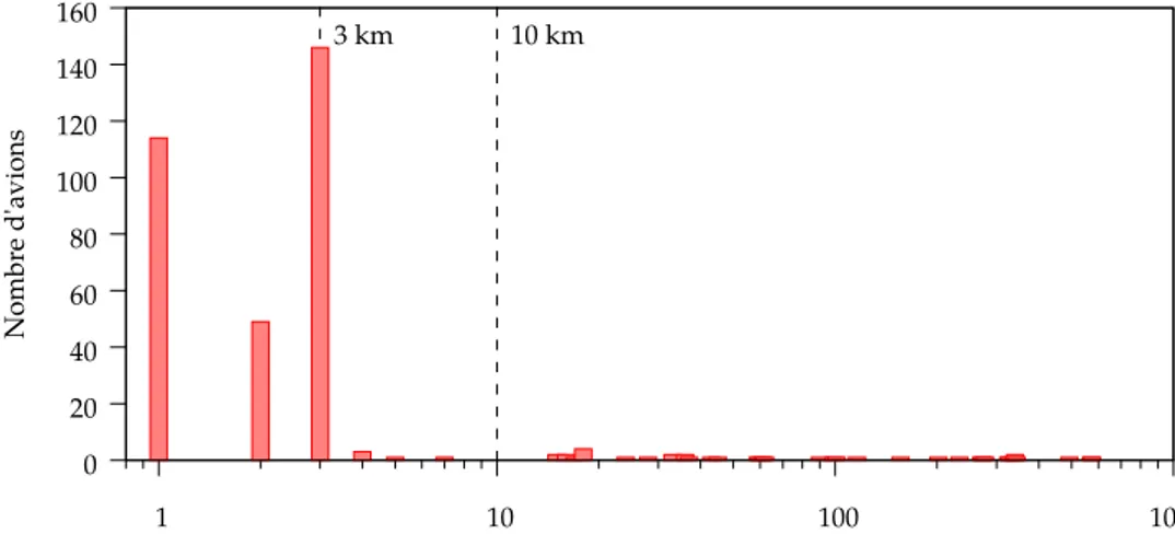 Figure 2.5 – Distance entre le dernier point de la trajectoire de chaque avion et l’aéroport de destination  0  20 40 60 80 100 120 140 160  1  10  100  1000Nombre d'avions