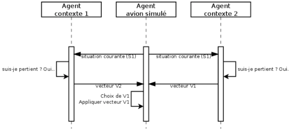 Figure 3.5 – Diagramme de séquence montrant les interactions entre les agents contextes et les agents avions simulés