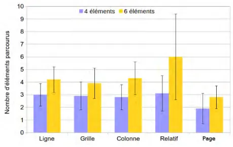 Figure 20 – Nombre d’éléments survolés