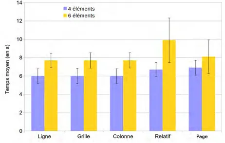 Figure 21 – Temps moyen de sélection en secondes