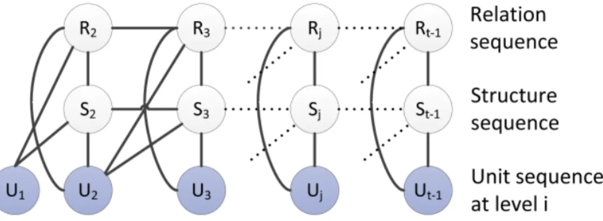 Figure 2.6: Structure of a CRF model for a sequence of spans