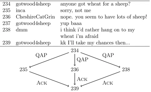 Figure 4.2: Dialogue excerpt showing the need for general graphs instead of trees.