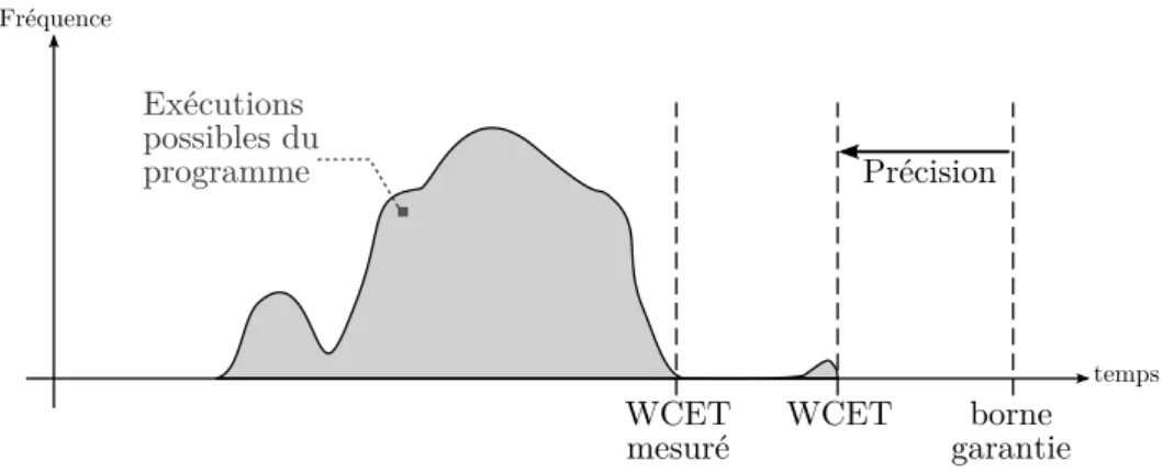 Figure 2.1 – Distribution de la dur´ ee de toutes les ex´ ecutions d’un programme.