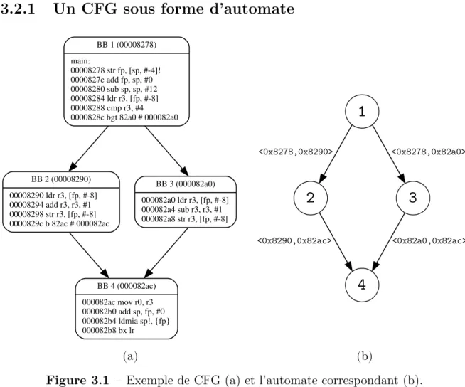 Figure 3.1 – Exemple de CFG (a) et l’automate correspondant (b).