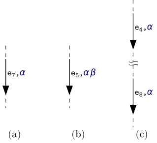 Figure 3.9 – Vue simplifi´ ee de FFAs dans lesquels sont illustr´ es les diff´ erents cas de correspondance entre les variables des automates et les variables ILP.