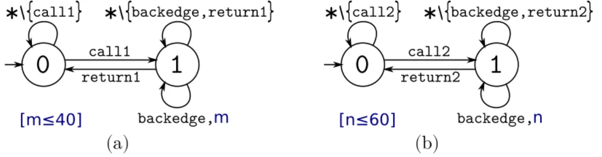 Figure 3.11 – FFAs supportant des annotations contextuelles de bornes de boucle. Nous souhaitons ` a terme int´ egrer ces deux annotations dans le CFG