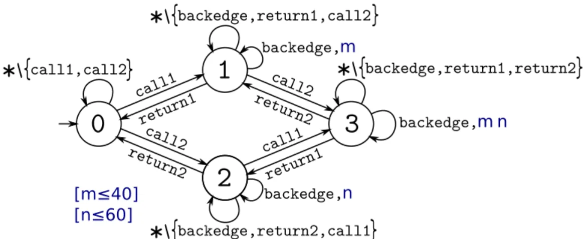 Figure 3.12 – FFA supportant des annotations contextuelles de bornes de boucle et r´ esultant du produit des deux automates de la figure 3.11