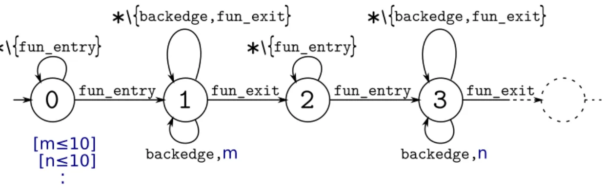 Figure 3.14 – FFA supportant une annotation de borne de boucle contextuelle par duplication des ´ etats.