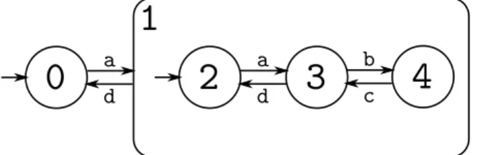 Figure 4.1 – Exemple d’automate hi´ erarchique ` a contrainte qui accepte le mot abcd mais rejette le mot abc.