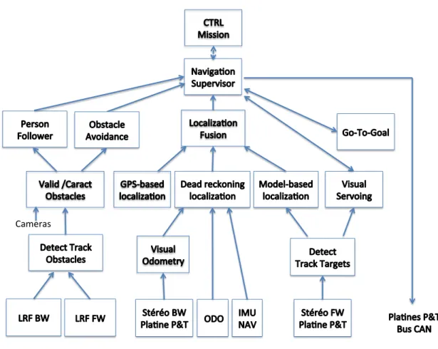 Figure 2.3: Functional architecture of navigational module in AIRCOBOT project