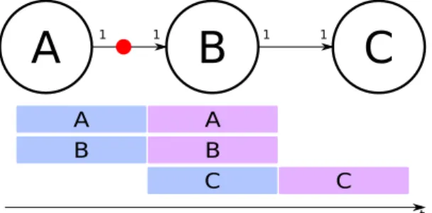 Figure 4.4: The simple dataflow graph with re-timing (delay token denoted by a red dot) and its multi processor schedule