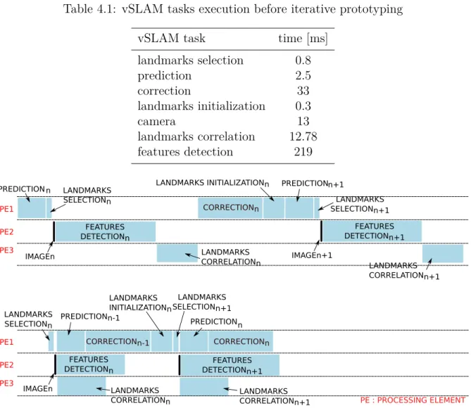 Table 4.1: vSLAM tasks execution before iterative prototyping