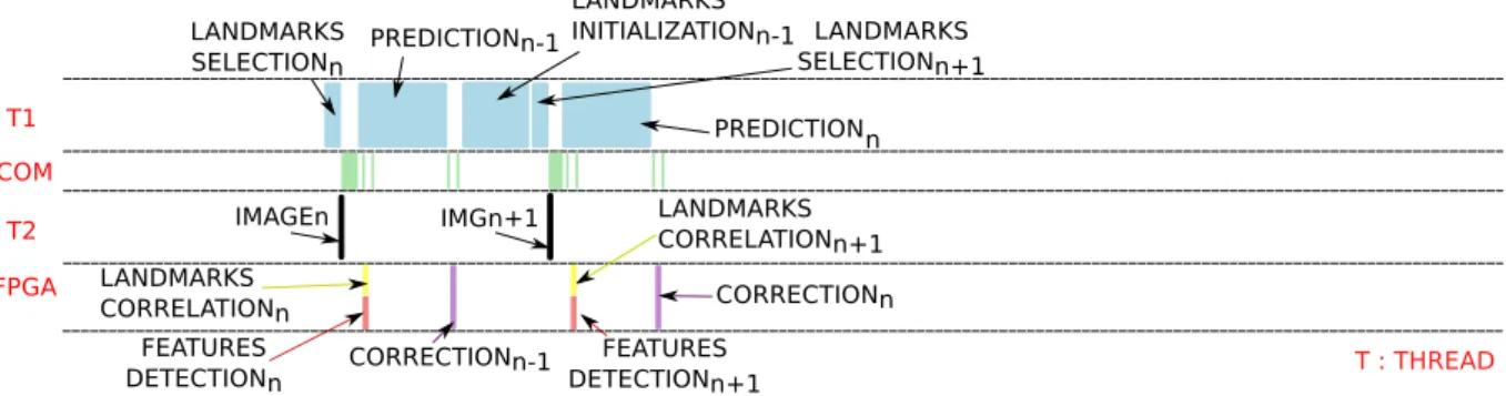 Figure 4.17: Schedule of the SLAM application after fourth partitioning