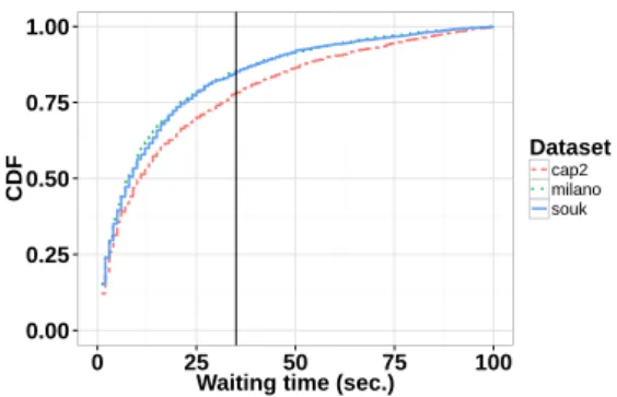 Figure 2.11 – Fonction de répartition du temps d’attente dans le cas des données réelles.