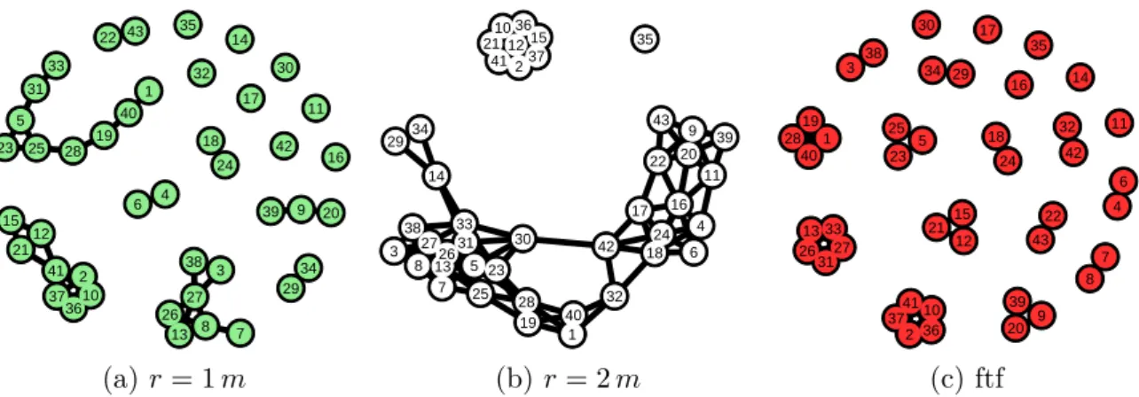 Figure 2.12 – Graphes sociaux issus des modèles de lien à partir des positions à un instant donné.