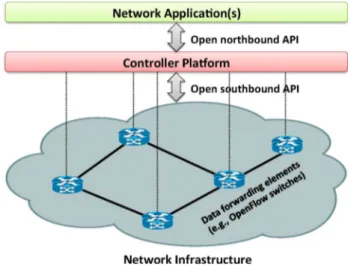 Fig. 1. Simplified view of an SDN architecture.
