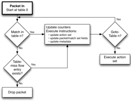 Figure 3: Flowchart detailing packet flow through an OpenFlow switch.