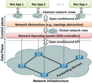 Fig. 4. SDN architecture and its fundamental abstractions.