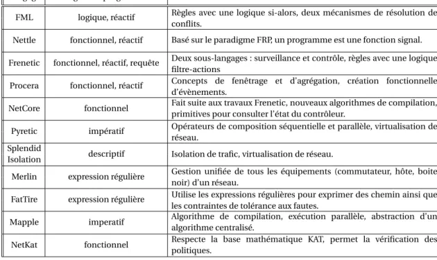 TABLE 1. Synthèse des langages de programmation réseau