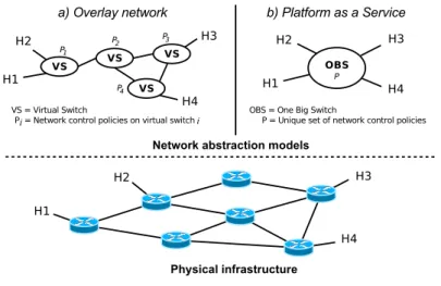 FIGURE 19. a) Le modèle One Big Switch | b) Le modèle overlay network