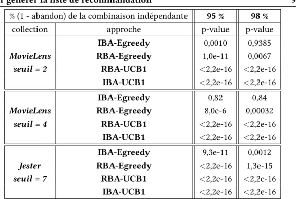 Table 7.1 – Résultats du Test de Wilcoxon unilatéral pour comparer le nombre d’étapes nécessaire pour atteindre 95 % et 98 % de la combinaison indépendante en utilisant les méthodes de l’état de l’art avec les stratégie de bandit -greedy et UCB1 et cette 