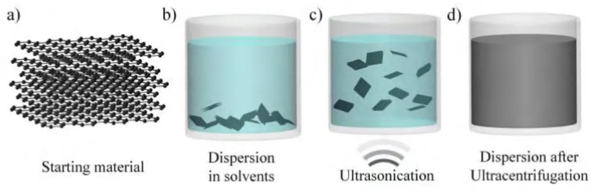 Figure  2.4.  Schematic  representation  of  liquid  phase  exfoliation  process.  (a)  Starting  material 