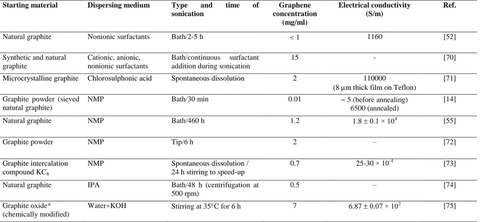 Table 3.1. Comparison of different liquid phase exfoliation routes reported in the literature to prepare graphene-based materials