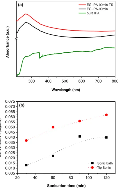Figure  3.6.  (a)  Absorption  spectra  of  EG  -IPA  dispersions  prepared  by  sonication  using  either 