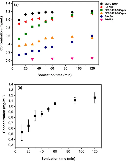 Figure  3.9.  Concentration  of  graphene-based  material  remaining  after  centrifugation  at  500  rpm 