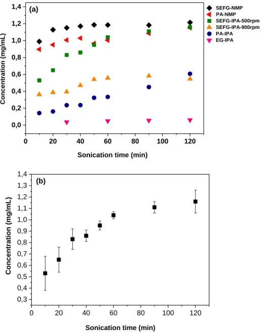 Figure  3.9.  Concentration  of  graphene-based  material  remaining  after  centrifugation  at  500  rpm 
