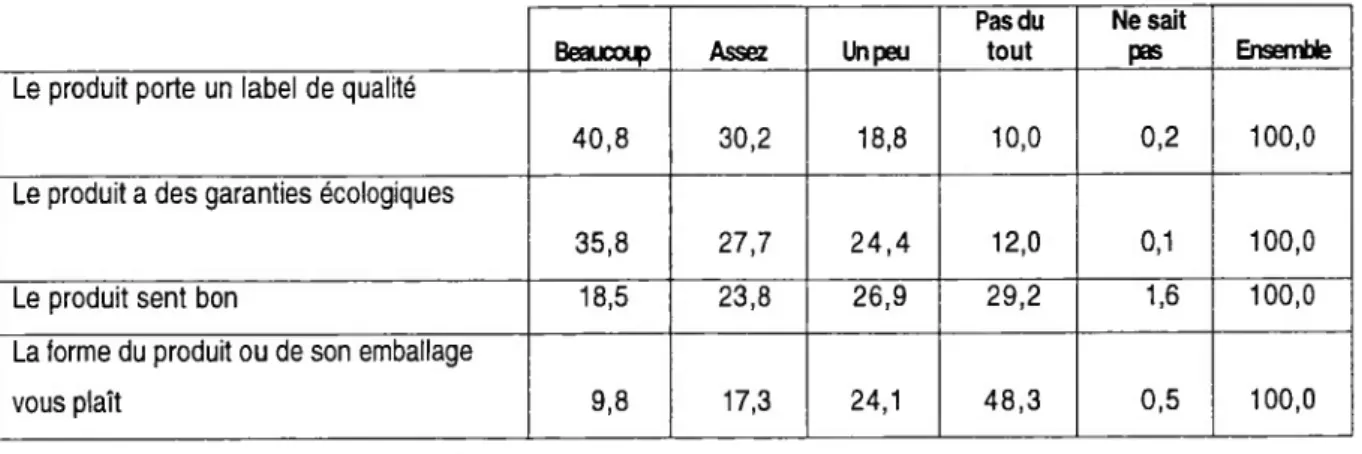 Tableau 1 :  Voici plusieurs raisons d’acheter des produits de consommation.Pour chacune d’entre elles, dites-moi si vous personnellement, elle vous incite (beaucoup,  assez, un peu, pas du tout) à acheter un produit (en %)